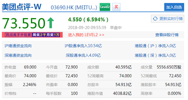 美团点评上市首日股价大涨6.6% 市值超小米、京东