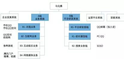 腾讯第一次组织架构调整示意图