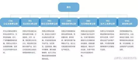 腾讯第二次组织架构调整示意图