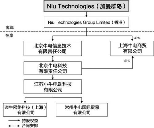 小牛电动在美正式提交招股书 计划IPO最高1.5亿美金