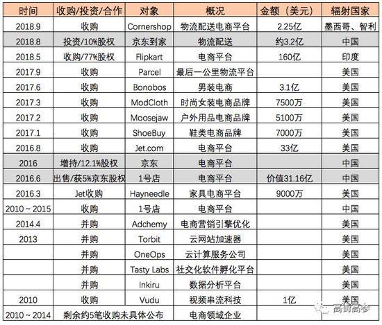 追赶亚马逊 沃尔玛全球“买买买”是出路？