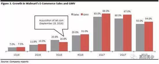 沃尔玛2016.Q1～2017.Q3的营收和GMV