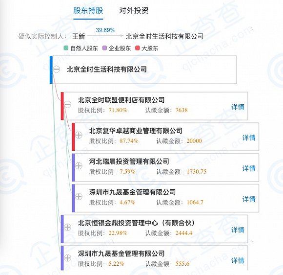 全时生活母公司资金链紧张 北京门店几乎全部关停