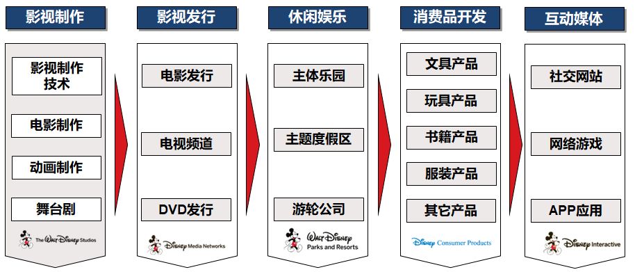 迪士尼文娱全产业链布局