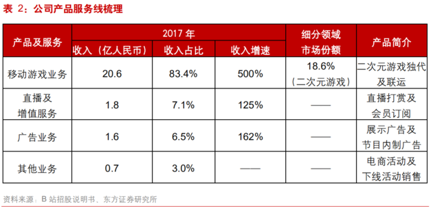 B站拿下洛天依 “她”能否助B站营收多元化？