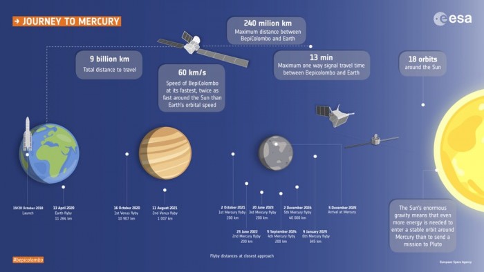 水星被称“第二地球”对它的第三次探测有何难点？