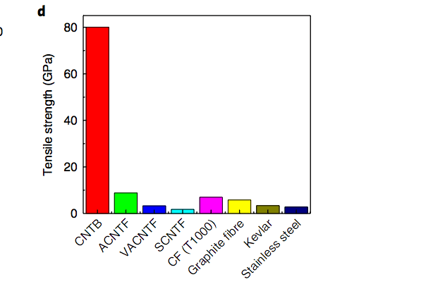 港媒：中国研制出超强碳纳米管纤维 或可用于建造太空电梯