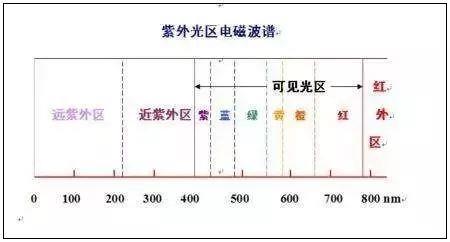 紫外线灯致多名小学生灼伤 它还有更可怕的危害