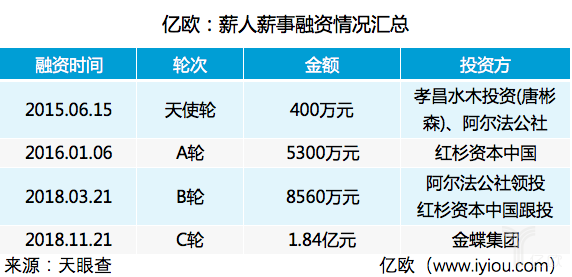 薪人薪事获金蝶1.84亿元C轮投资 未来HR SaaS服务有哪些想象空间？