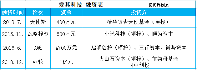 STEAM智能玩教具提供商“爱其科技”完成1亿元A+轮融资