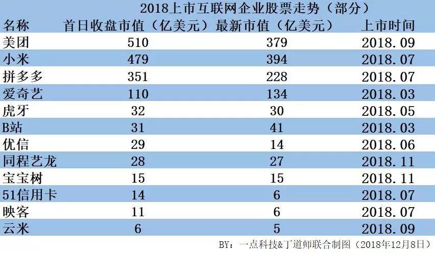 2018互联网上市企业迎来大冰潮：如何在寒冬中寻找新火种？