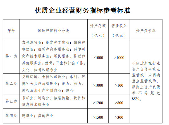 发改委：支持优质企业直接融资 房地产企业营业收入需300亿元以上