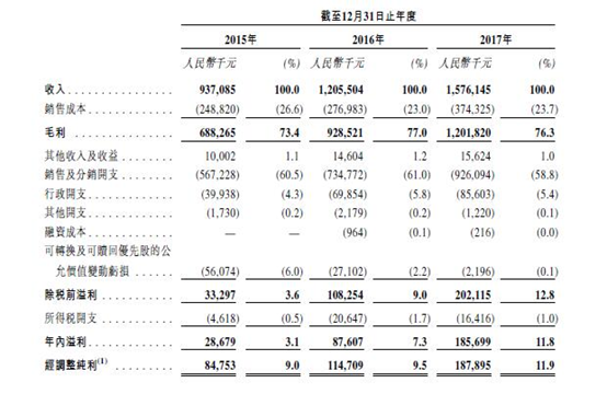 五谷磨房IPO：中国第二大天然健康食品公司，曾获赛富投资