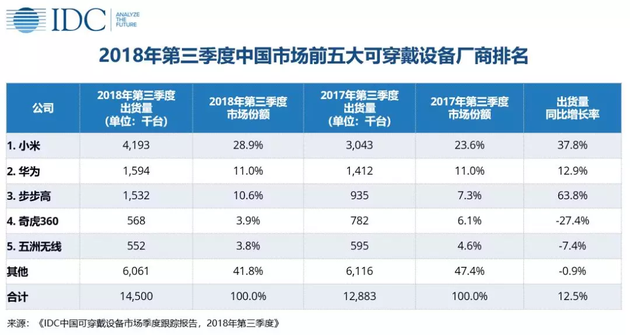 IDC：2018年第三季度中国可穿戴设备同比增12.5%