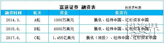 腾讯、经纬、红杉三度押注，“互联网券商”富途证券赴美IPO