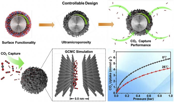 全新高度多孔粉末捕获碳的效率是目前可用材料的两倍