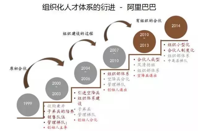 阿里前首席人力官：从HR思维看阿里的战略与文化