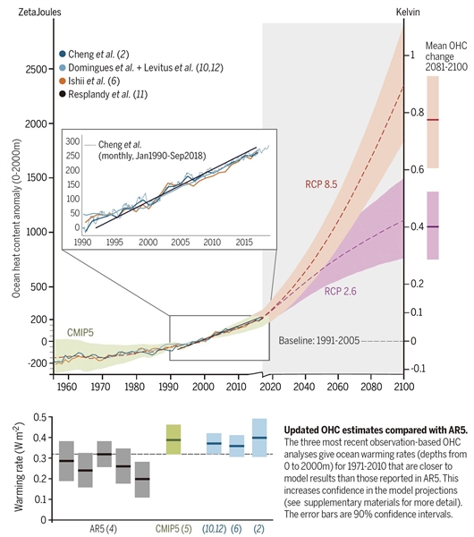海洋变暖持续加速？过去是，未来更是