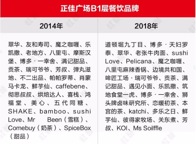 2019年餐饮人将从购物中心逃离？真相是...