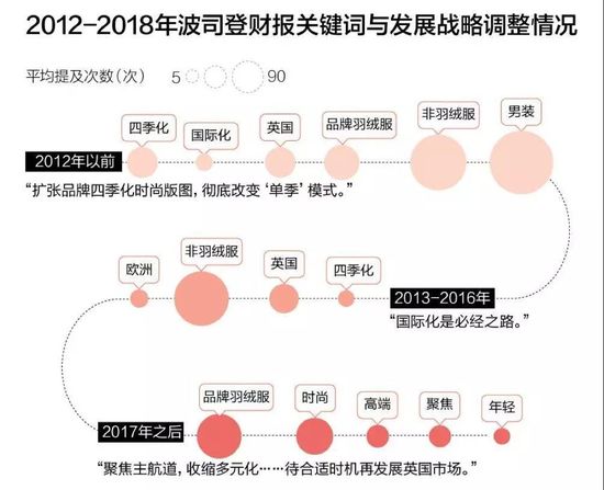 波司登在第43年找到了年轻的策略