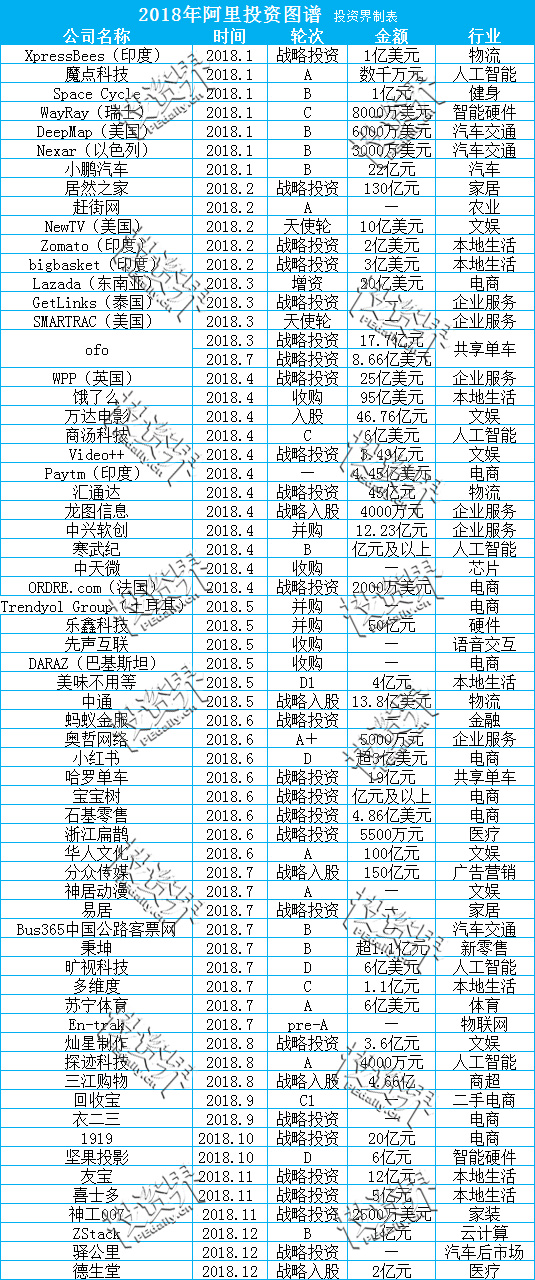 “超级买手”阿里：一年投资65笔，涉及金额高达5400亿