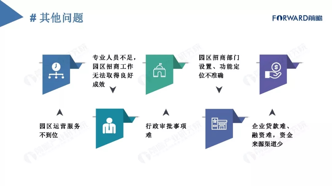 前瞻产业研究院：中国产业园区运营模式诊断和招商策略分析报告