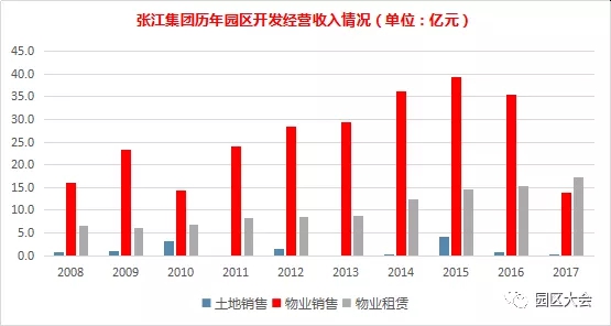 数说张江，从辉煌到转型边缘