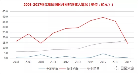 数说张江，从辉煌到转型边缘