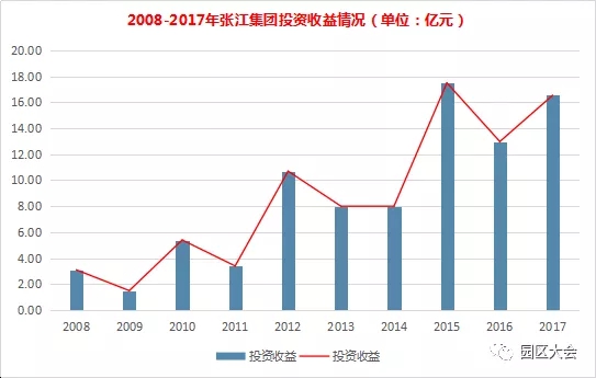 数说张江，从辉煌到转型边缘