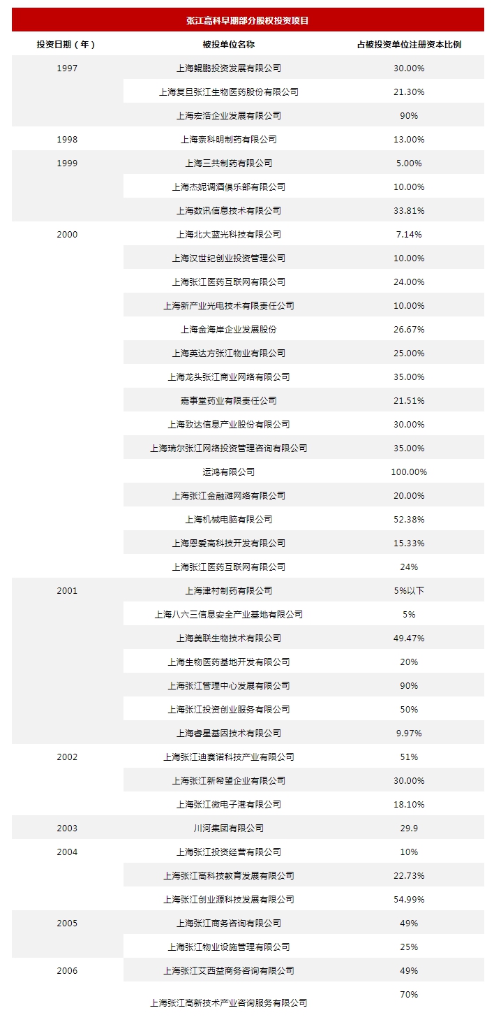 数说张江，从辉煌到转型边缘