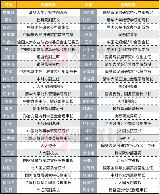 刘鹤领衔的顶级财经智囊团"中国经济50人"换届 方星海等10人加入