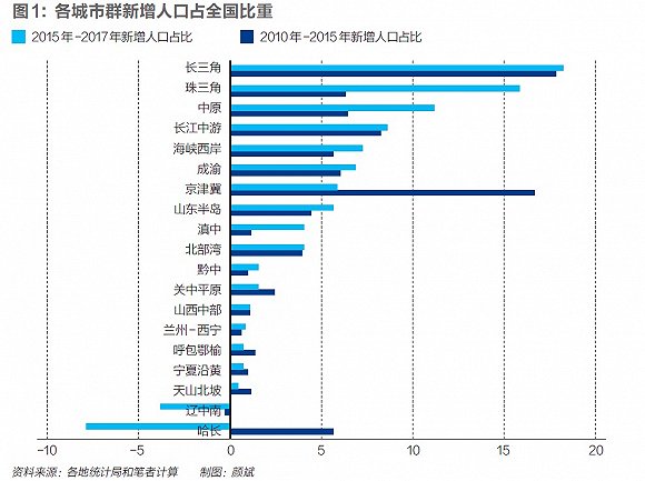 中国城市人口新变局：“南北均衡”转向“南快北慢”