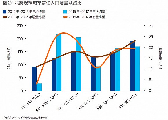 中国城市人口新变局：“南北均衡”转向“南快北慢”