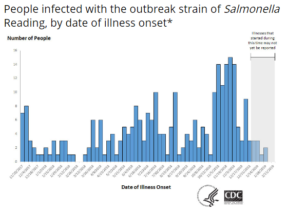 美疾控中心：沙门氏菌感染案例数量达270人次以上