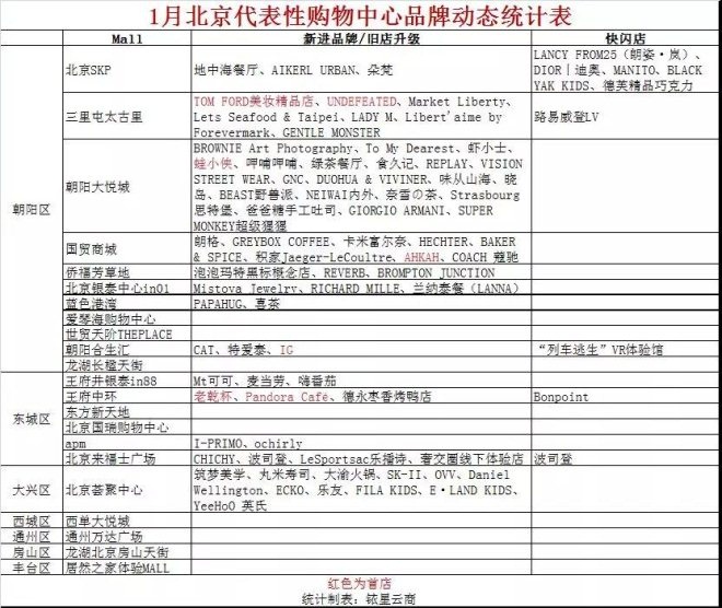 北京代表性购物中心1月新进品牌汇总