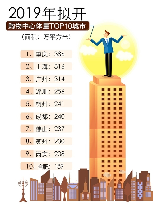 成都2019年拟开26个购物中心项目 排名全国第六