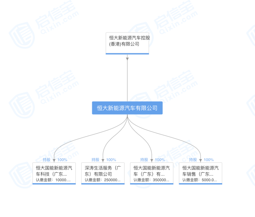 许家印斥资20亿元成立新能源汽车公司，补齐造车产业链拼图