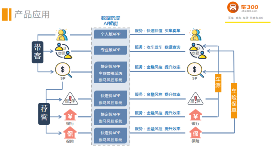 车300的五年创业路