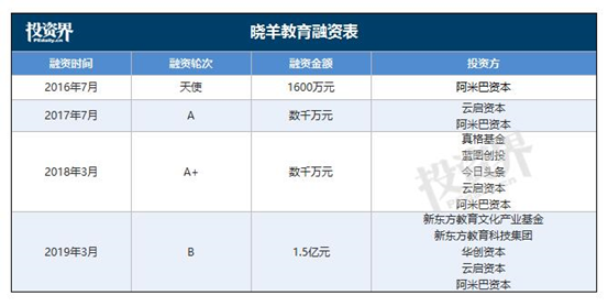 晓羊教育获近1.5亿元人民币B轮融资 打造基础教育信息化大数据新生态