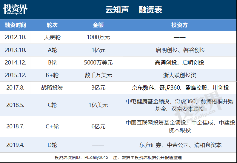 国内AI公司云知声完成D轮融资 合作伙伴超过2万家