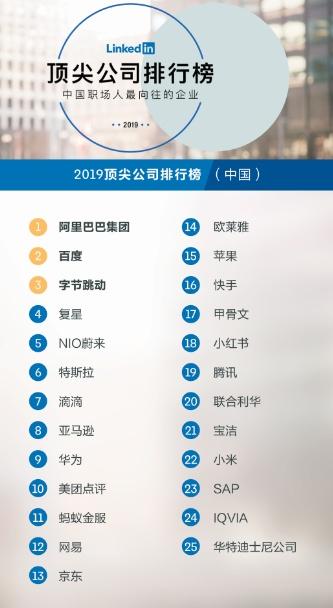 阿里巴巴、百度、字节跳动等25家公司成为中国职场人最向往的雇主企业