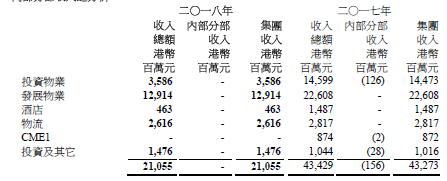 单个购物中心租金收入超15亿：一个核心级胜过二十个远郊区！2018上市商业地产企业年报业绩大盘点（港外资篇）