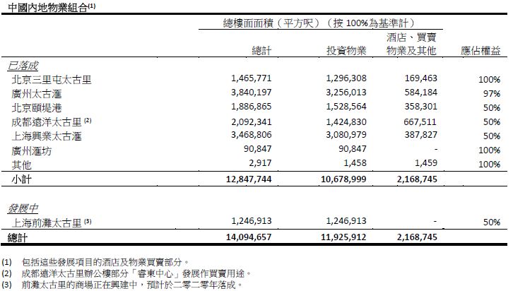 单个购物中心租金收入超15亿：一个核心级胜过二十个远郊区！2018上市商业地产企业年报业绩大盘点（港外资篇）