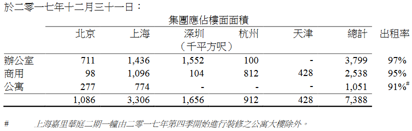 单个购物中心租金收入超15亿：一个核心级胜过二十个远郊区！2018上市商业地产企业年报业绩大盘点（港外资篇）