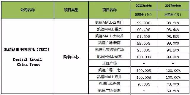 单个购物中心租金收入超15亿：一个核心级胜过二十个远郊区！2018上市商业地产企业年报业绩大盘点（港外资篇）