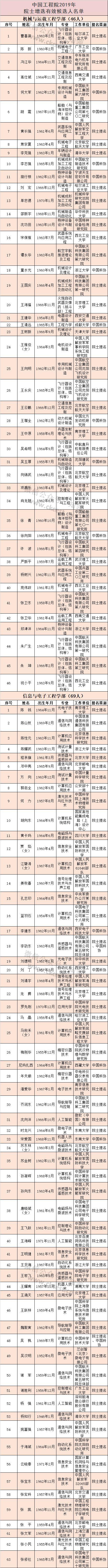 中国工程院：李彦宏、王传福等候选工程院院士