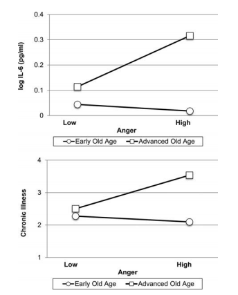 研究称愤怒可能助长老年人慢性病的发展
