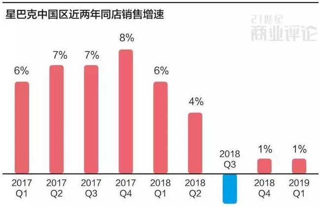 星巴克中国大调整，与瑞幸正面刚