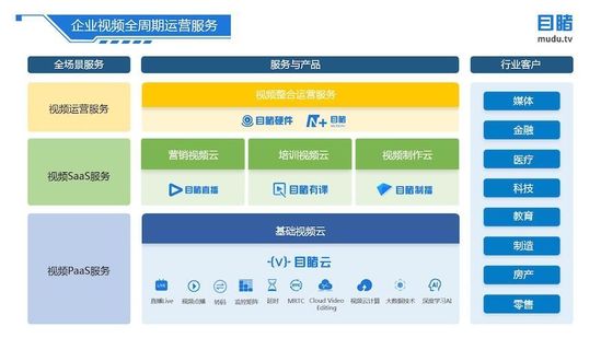 企业直播服务商目睹获用友1.1 亿元B轮融资