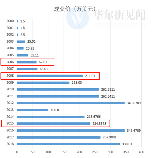 巴菲特午餐再创“天价” 首次突破400万美元 折合人民币近3200万元